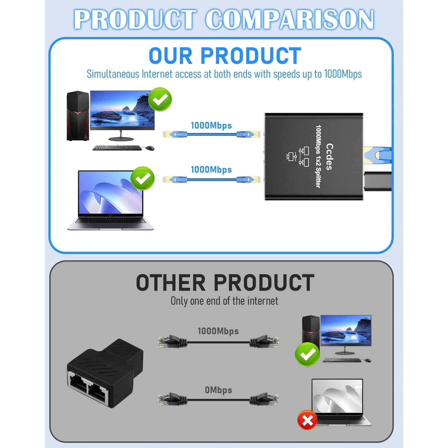 Ethernet Splitter 1 to 2, 1000Mbps Internet Cable Splitter 1 in 2 Out High Speed Either Network Splitter Gigabit Network Extension Dual LAN RJ45 Port Router Switch Work with Cat5/5e/6/7/8 Cable