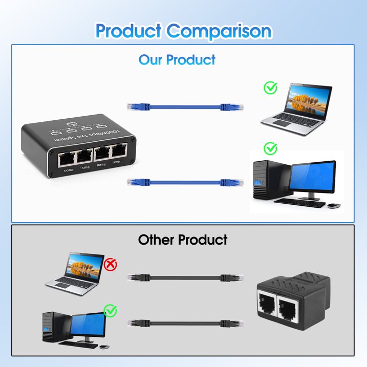 Ethernet Splitter 1 to 4, Network Splitter with USB Power Cable, RJ45 Internet Splitter Adapter 1000Mbps High Speed for Cat 5/5e/6/7/8 Cable [4 Devices Networked Simultaneously]